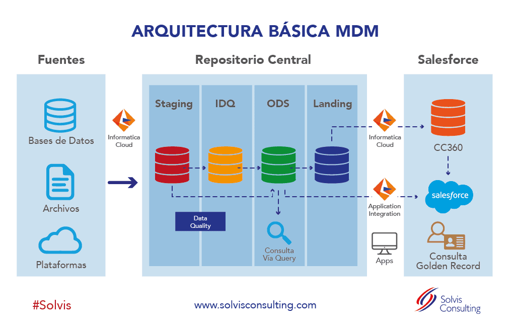9 Claves para implementar un MDM con Informatica Cloud Solvis